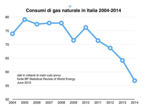 Consumi Gas 2014