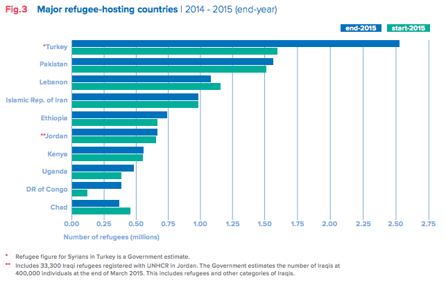 Fonte: Global Trends 2015, UNHCR 