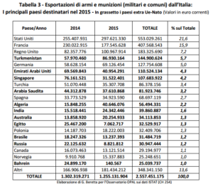 export armi italia paesi