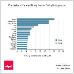 percentuale spesa militare