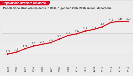 popolazione straniera