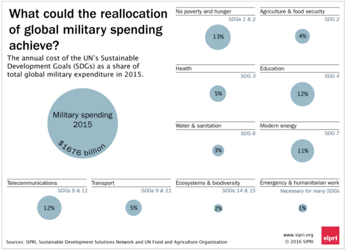 spesa militare sdg