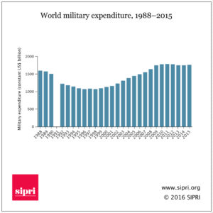 spese militari